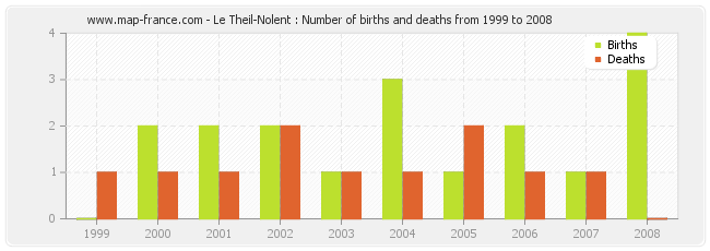 Le Theil-Nolent : Number of births and deaths from 1999 to 2008